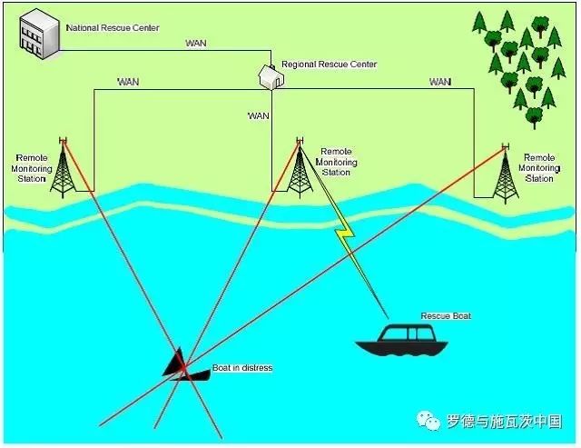 关于海事无线电监测系统DDF200M的介绍和应用