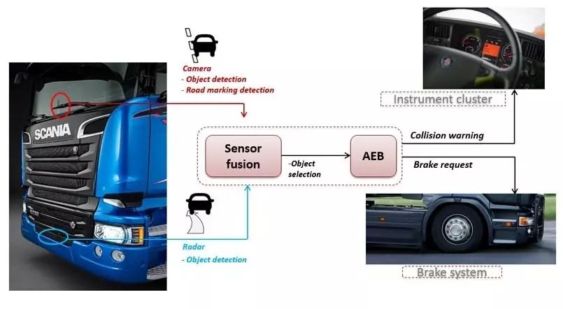 关于Scania开发先进的紧急制动系统的性能分析和应用介绍