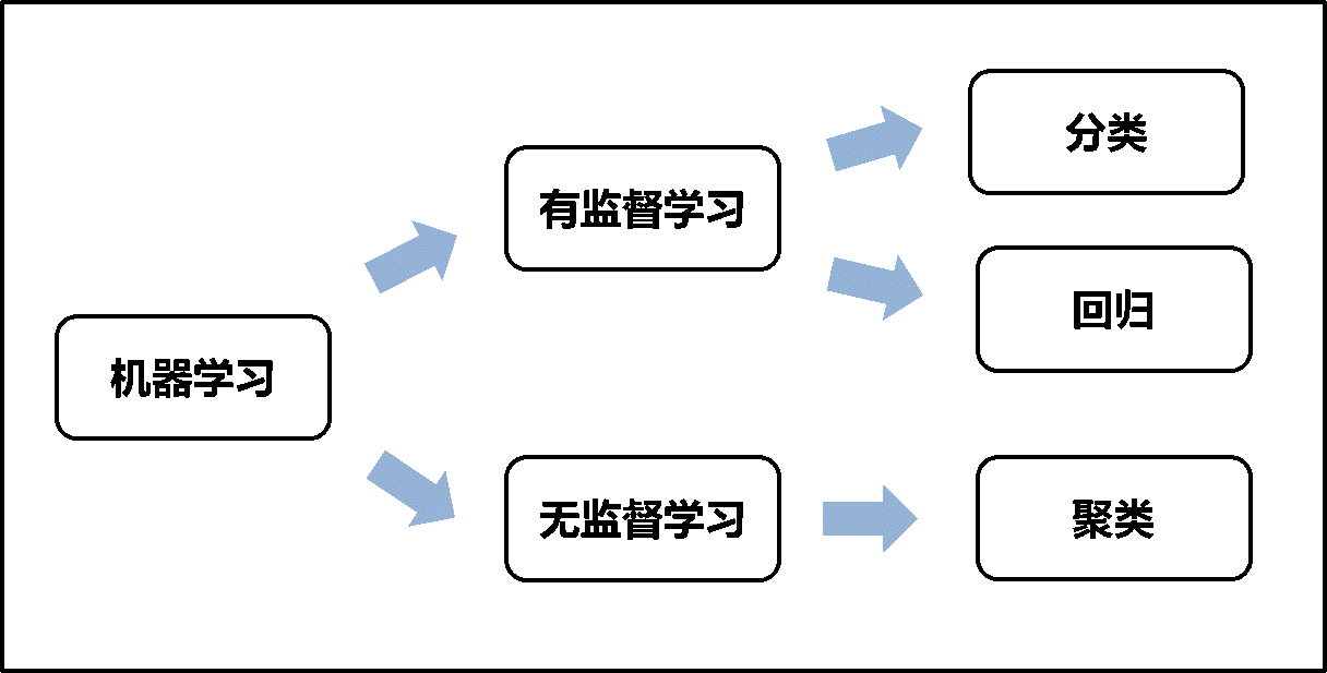 MATLAB數(shù)據(jù)建模方法中的機(jī)器學(xué)習(xí)方法介紹