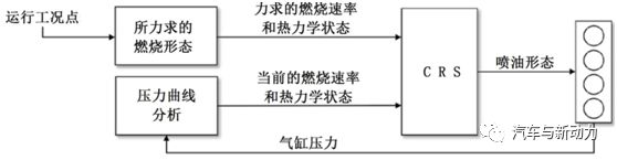 如何采用燃燒曲線造型調節柴油機燃燒的方法