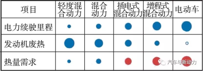 关于混合动力车和电动车的新型加热方式分析