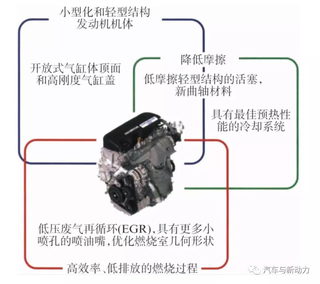 关于本田汽车公司1.6L轿车柴油机性能分析