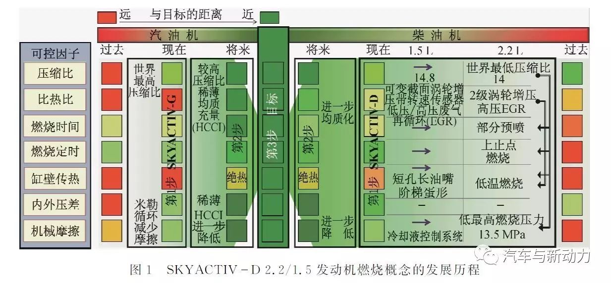 關(guān)于小排量清潔柴油機(jī)SKYACTIV-D 1.5的開發(fā)介紹