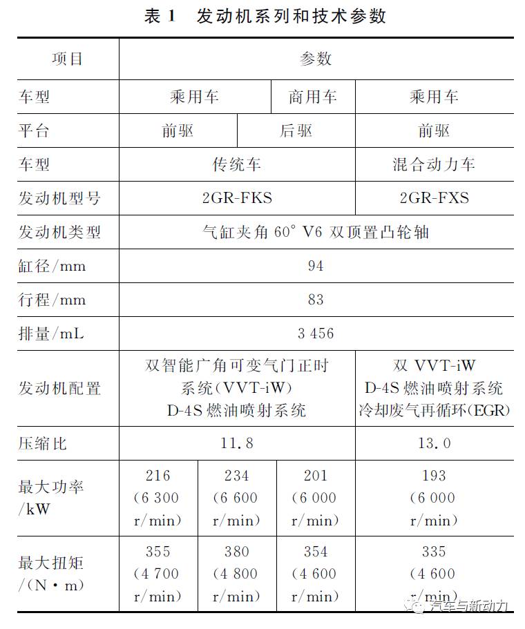 關于2GR-FKS/FXS 3.5 L V6直噴汽油機的性能分析