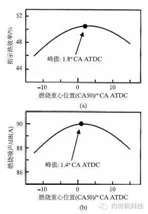 分析预混合压缩着火发动机的燃烧噪声的相关解决方案