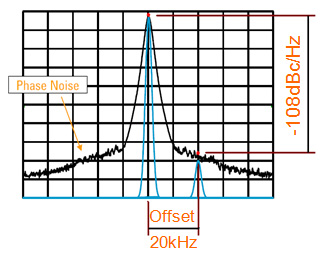 關于實測射頻信號源DSG3000的相位噪聲的分析和介紹