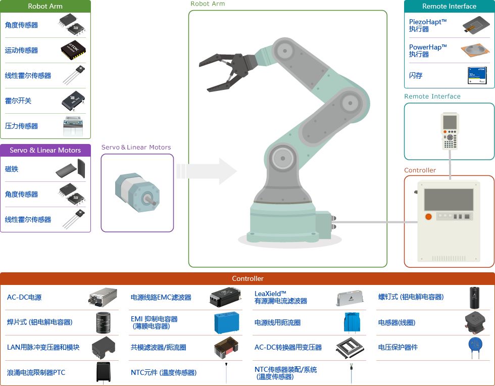 TTDK产品在工业机器人方面的应介绍
