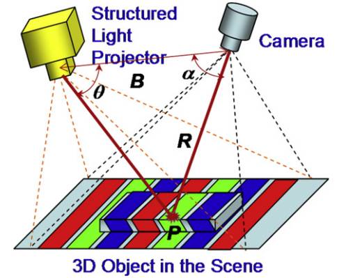 研究结构光3D成像技术分析