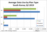 韩国数据显示5G数据使用量高出4G的3.2倍