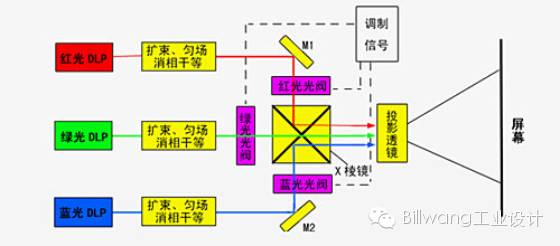 關(guān)于激光投影技術(shù)的分析和應(yīng)用