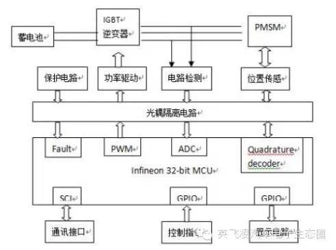 关于永磁同步型电动机控制系统的分析和介绍