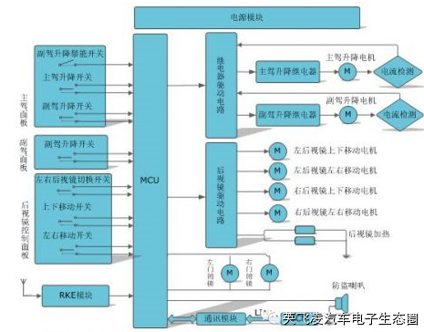 关于车门控制器总成系统方案的分析和介绍