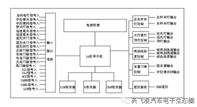 關于<b class='flag-5'>車身</b><b class='flag-5'>控制</b>器<b class='flag-5'>BCM</b>（D）的性能分析和研究