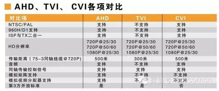 关于HD-SDI、HDCVI、HD-TVI、AHD方案分析和应用介绍