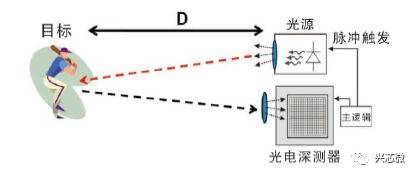 关于TOF相机的性能分析和原理介绍