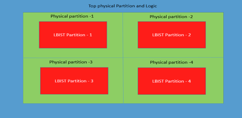 LBIST分区的概念及LBIST安全陈述