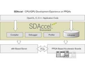 适用于OpenCL，C和C ++的Xilinx SDAccel集成开发环境