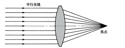 分享关于镜头景深的知识