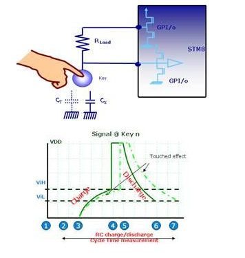 ST电容式触摸按键的工作原理及应用解析