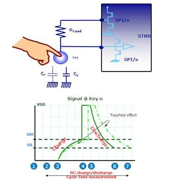 ST電容式觸摸按鍵的工作原理及應用解析