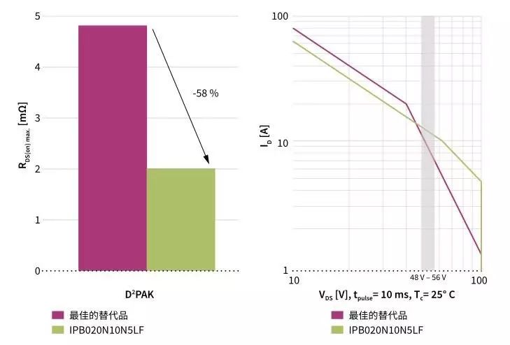 关于低RDS(on) 与宽安全工作区之间的联系分析