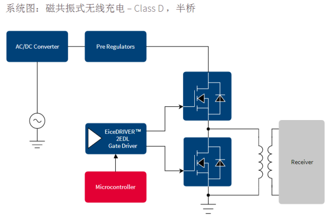 所有磁共振式無線充電解決方案,甚至包括電磁