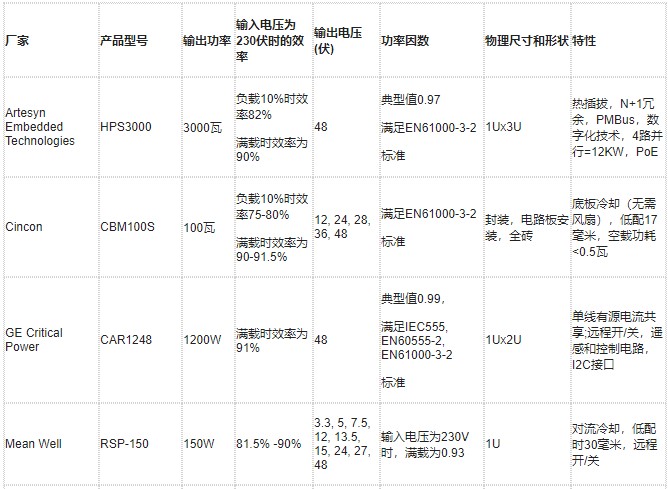 現代分布式電源架構的關鍵技術解決方案