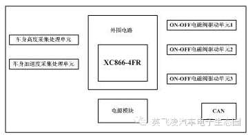 關于智能<b class='flag-5'>空氣</b><b class='flag-5'>懸架</b>控制系統的性能分析