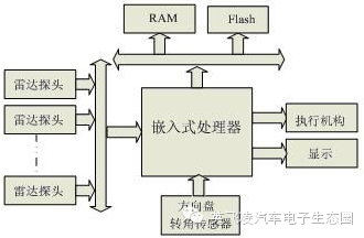 关于自主泊车系统的分析和介绍