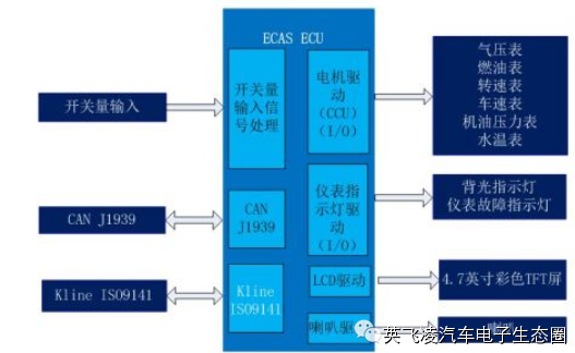 关于卡车智能仪表系统方案的性能分析和介绍