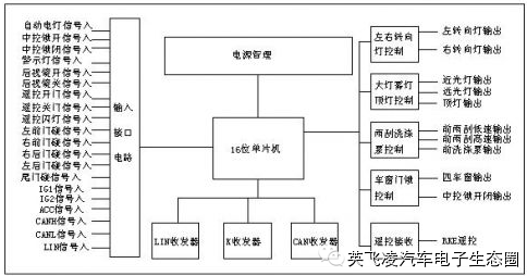 关于<b class='flag-5'>车身</b><b class='flag-5'>控制</b>器<b class='flag-5'>BCM</b>（B）的性能分析