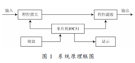 使用51單片機(jī)設(shè)計(jì)<b class='flag-5'>可調(diào)增益</b>程控濾波器的詳細(xì)資料說明