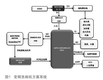 基于Microchip高效的<b class='flag-5'>变频</b>洗碗机的设计方案