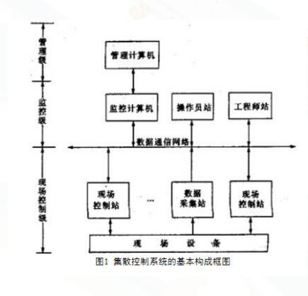 集散控制系统的组成