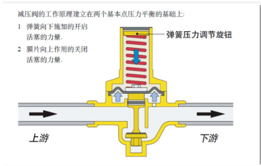 减压阀工作原理