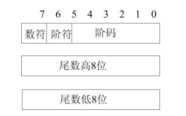 单片机中的16<b class='flag-5'>进制</b>如何与<b class='flag-5'>浮点数</b>进行互换