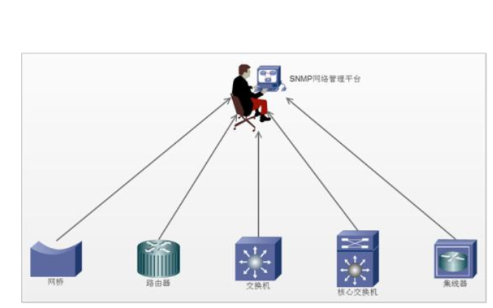 SNMP<b class='flag-5'>常用</b>的<b class='flag-5'>一些</b>OID詳細例表說明