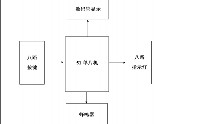 使用<b>51</b><b>单片机</b>设计的多功能八路<b>抢答器</b>的电路图<b>和</b>程序<b>资料</b>免费下载