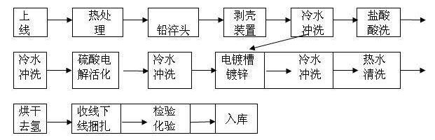 电镀锌工艺有哪几种_影响电镀锌的因素