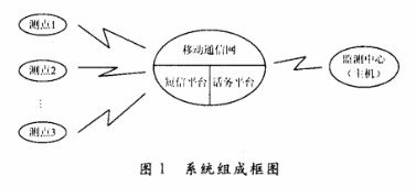 通过采用嵌入式GSM模块实现水文数据监测与采集系统的设计