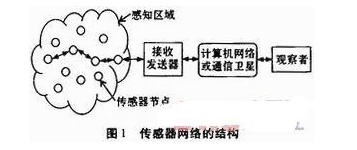 基于传感器网络在环境监测系统中的工作流程介绍