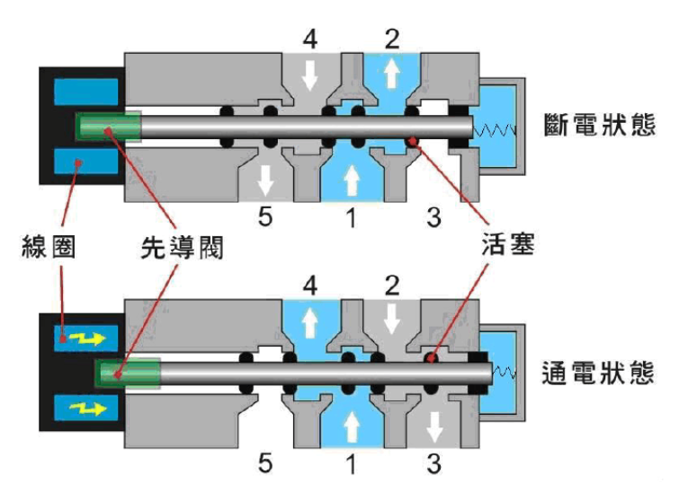 两位五通气动电磁阀使用