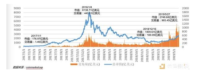 數字資產市場牛熊穿越超級星球將成為未來風口