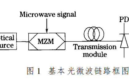 应用马赫曾德尔<b class='flag-5'>调制器</b>的光微波链路建模详资料说明