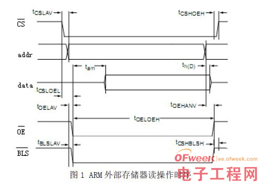 基于FPGA的ARM并行總線和端口設(shè)計