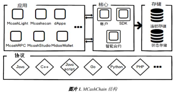 基于區塊鏈技術的電子支付平臺MCashCHAIN介紹