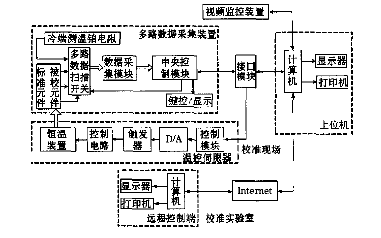 如何进行网络化温度<b class='flag-5'>校准系统</b>的研究与<b class='flag-5'>实现</b>