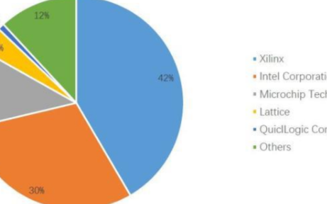 国内FPGA市场发展迅速年均增长10%