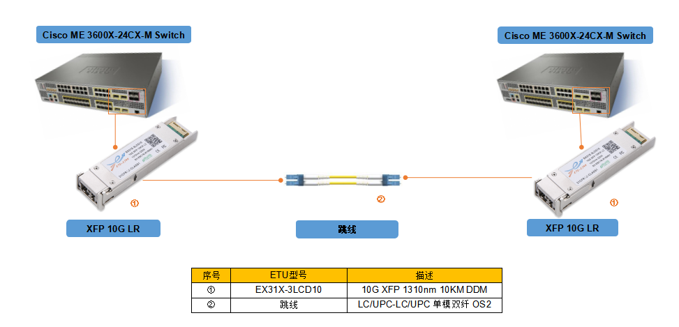 詳談<b class='flag-5'>10G</b> XFP萬(wàn)兆<b class='flag-5'>光</b><b class='flag-5'>模塊</b>有哪些類(lèi)型?