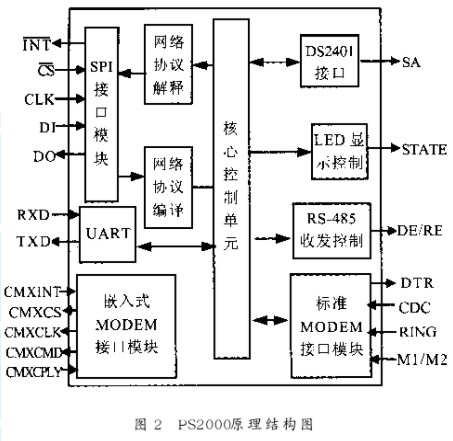 基于单片机与ps2000芯片实现网络式智能仪表的设计